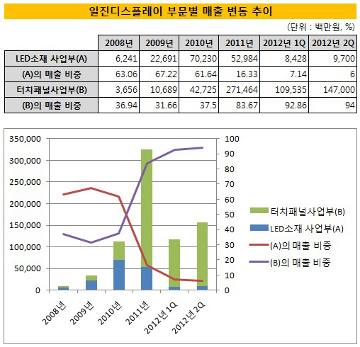 일진디스플레이 부문별 매출 변동 ㅜ이