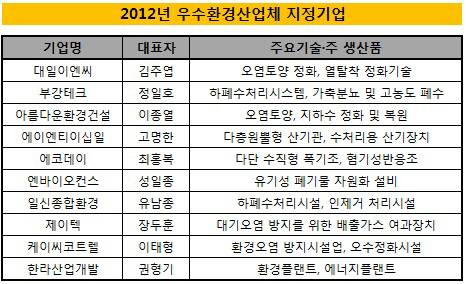 우수환경산업체지원