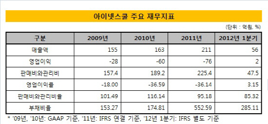 아이넷스쿨_재무지표