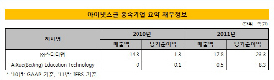 아이넷스쿨_자회사_재무정보