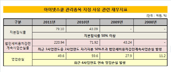 아이넷스쿨_관리종목_재무지표