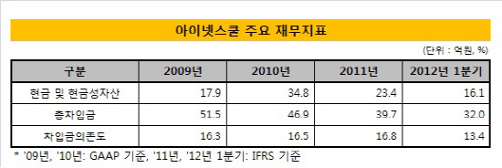 아이넷스쿨_재무지표2