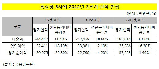 홈쇼핑 3사 실적