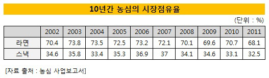 농심 시장 점유율