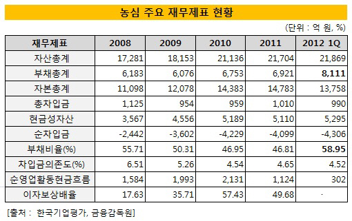 농심 주요 재무제표 현황_억원