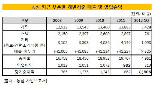 농심 최근 부문별 개기준 매출 및 영업손익_억원