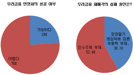 우리금융 설문-1