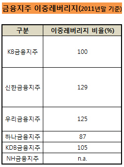 금융지주 이중레버리지