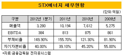 stx에너지 재무현황