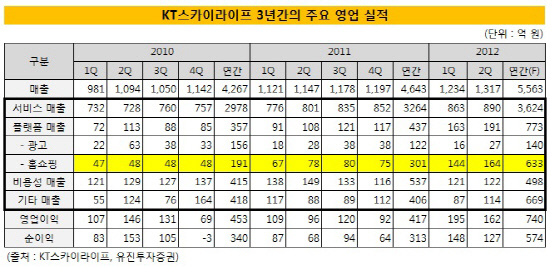 KT스카이라이프 주요영업실적