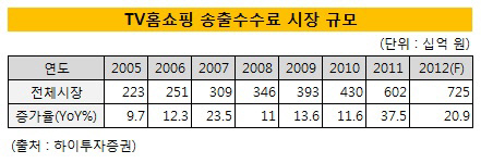 TV홈쇼핑 송출수수료시장 규모