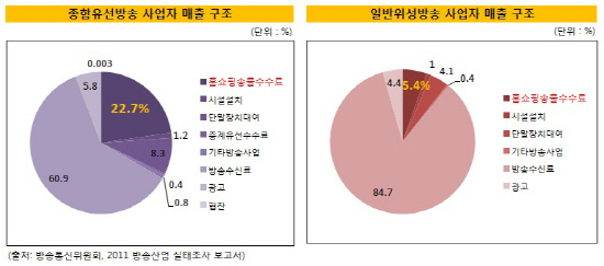 방송통신위원회자료