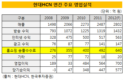 현대HCN 연간 주요 영업실적