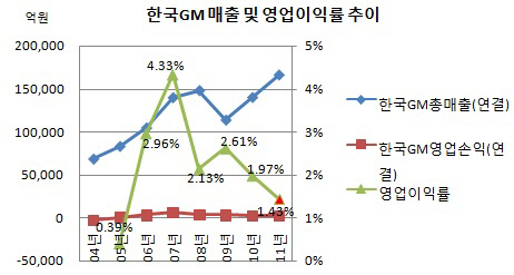 한국GM매출및영업이익률추이