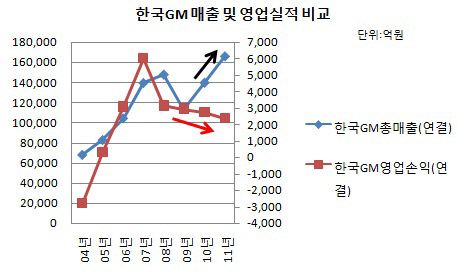 한국GM 매출 및 영업실적 비교