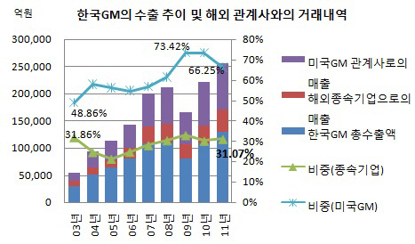 한국GM의 수출 추이 및 해외 관계사와의 거래 내역