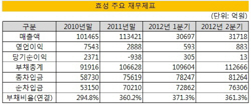 효성 2분기 재무제표