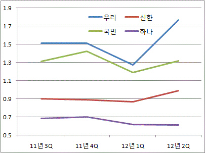 시중은행 실질연체율