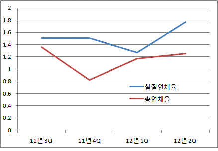 우리은행 실질연체율