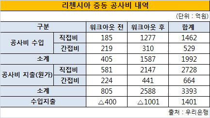 리첸시아중동공사비