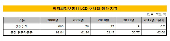 비티씨정보통신_사업현황