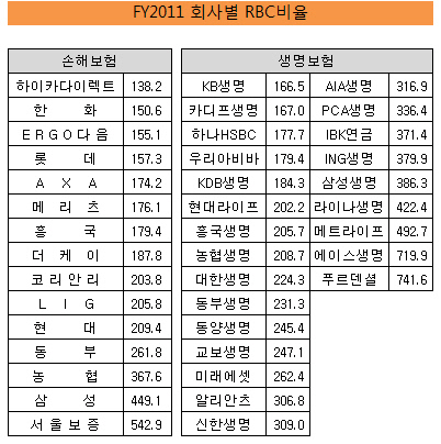 회사별 RBC