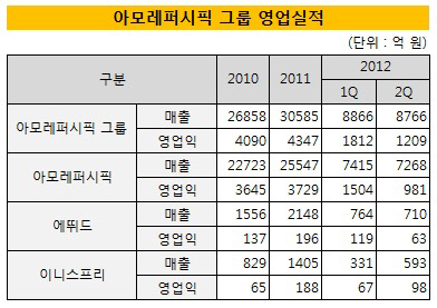 아모레퍼시픽 그룹 영업실적