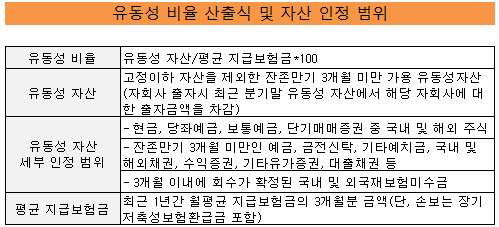 유동성비율인정범위