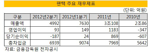 팬택 2분기 실적