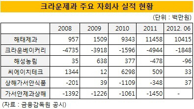 크라운제과자회사