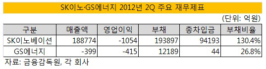 SK이노 GS에너지 실적 비교