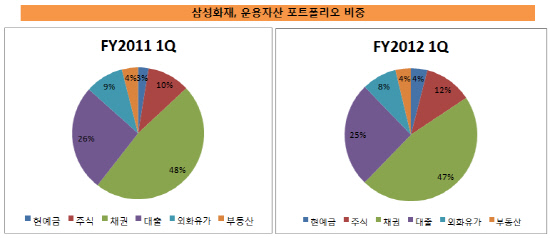 삼성화재 운용자산 비중