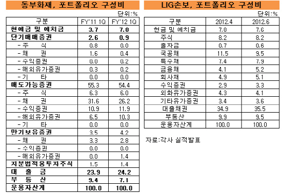 동부 자산변화