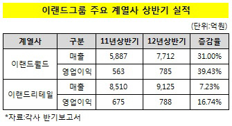 이랜드 주요계열사 12년 상반기 실적