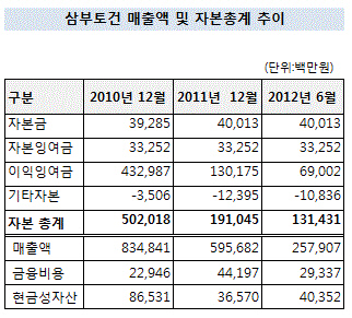 삼부토건 자본변동