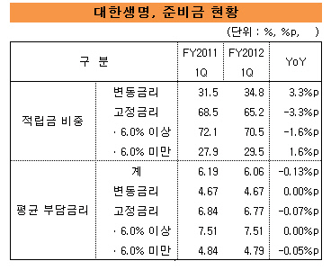 대한생명