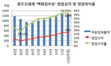 광주신세계 백화점부문 영업이익률 추이