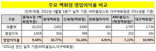 주요 백화점 영업이익률 비교