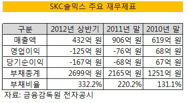 SKC솔믹스 재무제표