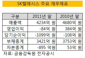 SK텔레시스 재무제표