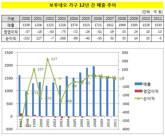 보루네오 가구 12년간 매출 추이