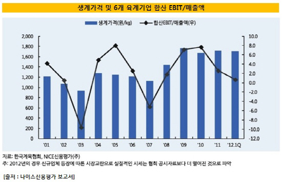 생계가격 및 6개육계업체 매출