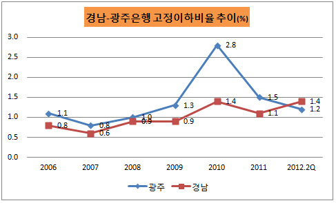 경남은행