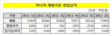 마니커 개별기준 영업실적