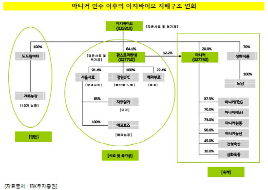 마니커 인수이후의 이지바이오 지배구조