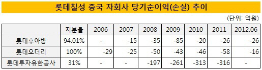 롯데칠성중국자회사실적