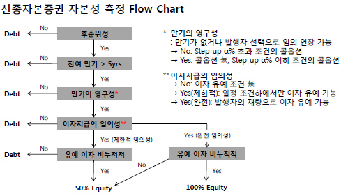 자본성 측정