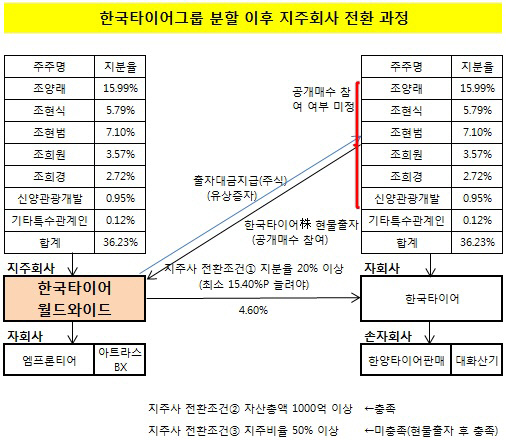 한국타이어그룹 분할 이후 지주회사 전환 과정