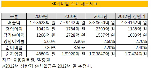 SK케미칼 주요 재무제표