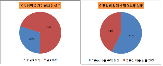 유동성 필요